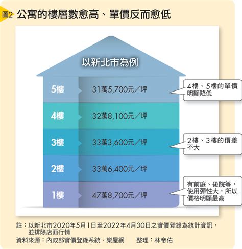 5樓高度|選樓層好煩惱？不同高度「優勢關鍵詞」一文看完...黃。